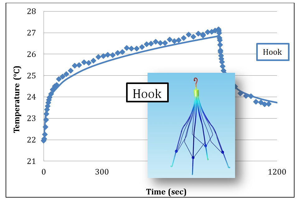 RF-induced heating of a complicated structure