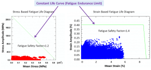 fatigue life, finite element analysis