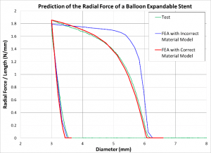 Influence of Material Properties on the Analysis Results