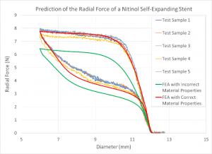 Influence of Material Properties on the Analysis Results