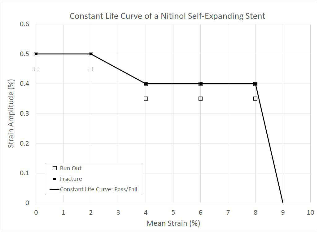 fatigue life, finite element analysis