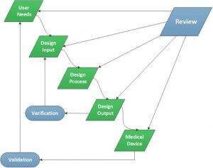 medical device concept development, developing medical devices, product development medical device