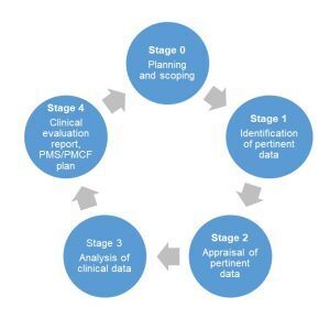 Steps to create a clinical evaluation report
