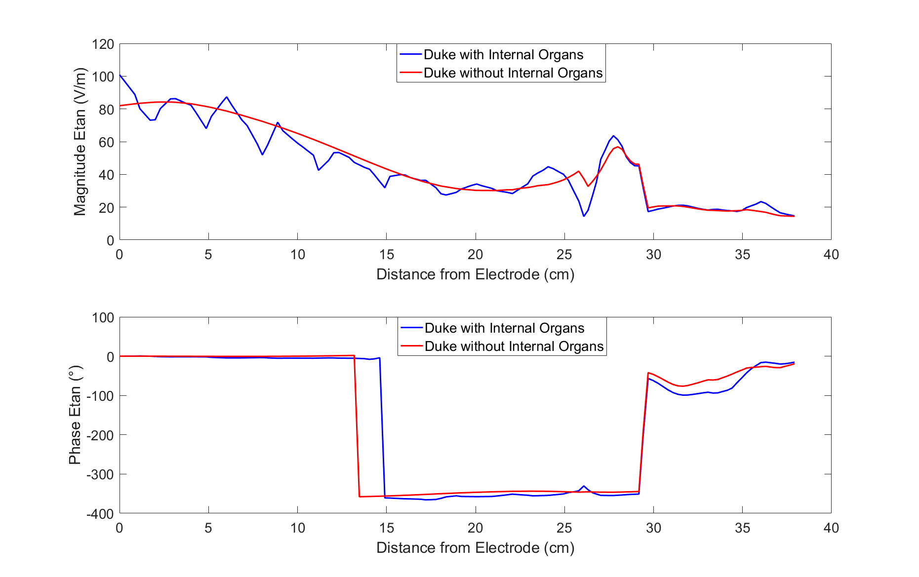 RF-Induced Heating of AIMDs – MED Institute