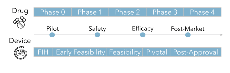 First Trial Phases and Stages of Clinical Trials – MED Institute